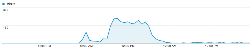 You can't see this graph either!