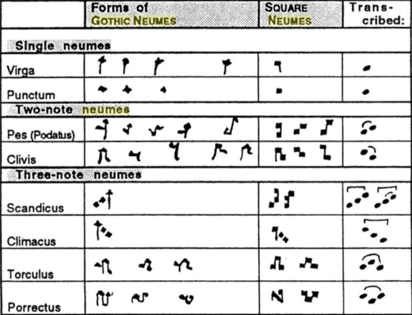 Diagram of Hufnagel neumes